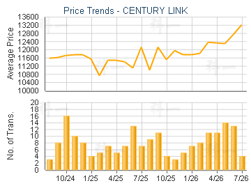 CENTURY LINK                             - Price Trends