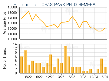 LOHAS PARK PH 03 HEMERA                  - Price Trends
