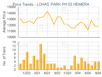 LOHAS PARK PH 03 HEMERA                  - Price Trends