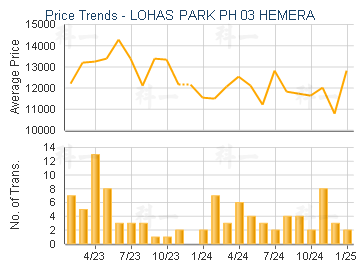 LOHAS PARK PH 03 HEMERA                  - Price Trends