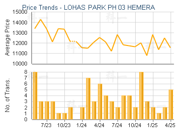 LOHAS PARK PH 03 HEMERA                  - Price Trends