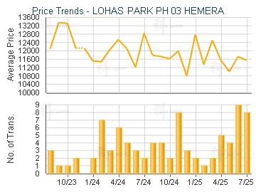 LOHAS PARK PH 03 HEMERA                  - Price Trends