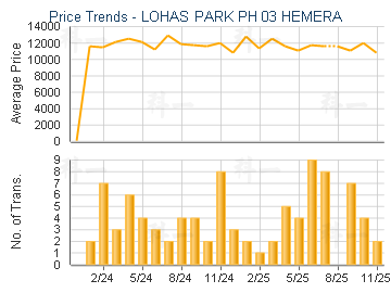 LOHAS PARK PH 03 HEMERA                  - Price Trends