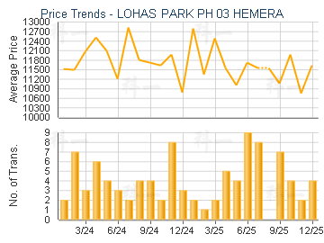 LOHAS PARK PH 03 HEMERA                  - Price Trends