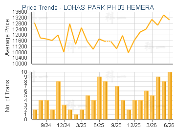 LOHAS PARK PH 03 HEMERA                  - Price Trends