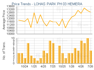 LOHAS PARK PH 03 HEMERA                  - Price Trends
