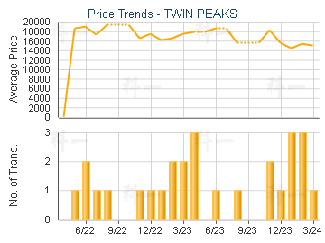 TWIN PEAKS                               - Price Trends