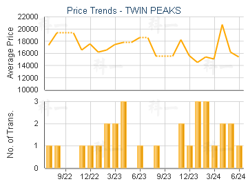 TWIN PEAKS                               - Price Trends