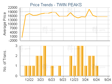 TWIN PEAKS                               - Price Trends