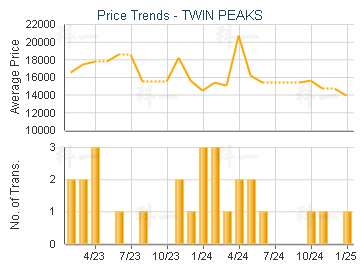 TWIN PEAKS                               - Price Trends