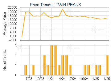 TWIN PEAKS                               - Price Trends