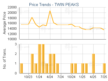 TWIN PEAKS                               - Price Trends