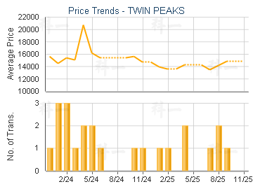 TWIN PEAKS                               - Price Trends