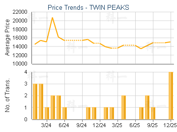 TWIN PEAKS                               - Price Trends