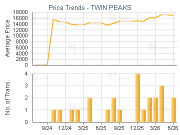 TWIN PEAKS                               - Price Trends