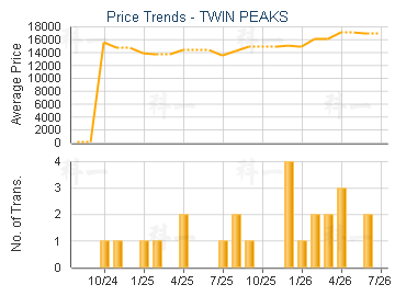 TWIN PEAKS                               - Price Trends