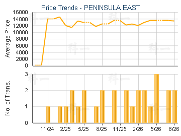 Peninsula East Estate Trend