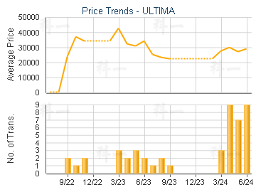 ULTIMA                                   - Price Trends