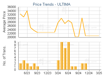 ULTIMA                                   - Price Trends