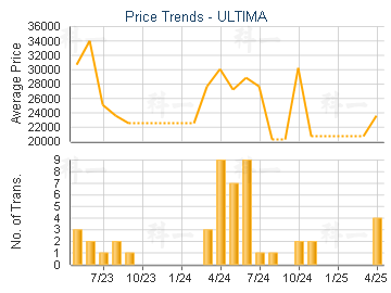ULTIMA                                   - Price Trends
