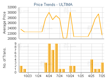 ULTIMA                                   - Price Trends