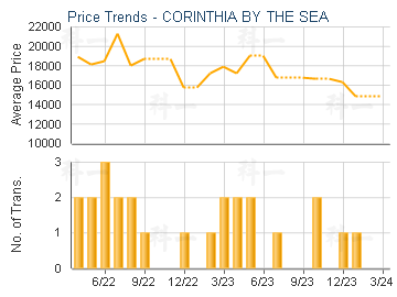 CORINTHIA BY THE SEA                     - Price Trends