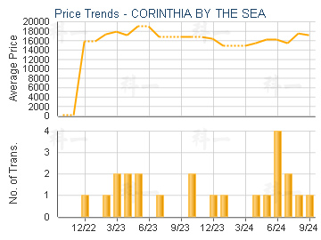 CORINTHIA BY THE SEA                     - Price Trends