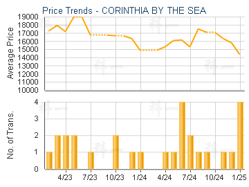 CORINTHIA BY THE SEA                     - Price Trends