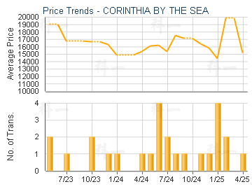 CORINTHIA BY THE SEA                     - Price Trends