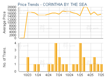 CORINTHIA BY THE SEA                     - Price Trends