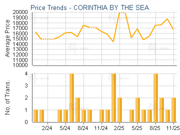CORINTHIA BY THE SEA                     - Price Trends