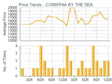 CORINTHIA BY THE SEA                     - Price Trends