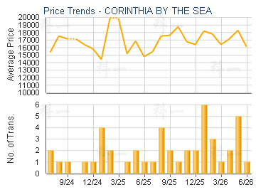 CORINTHIA BY THE SEA                     - Price Trends