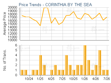 CORINTHIA BY THE SEA                     - Price Trends