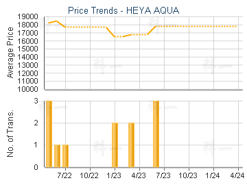HEYA AQUA                                - Price Trends