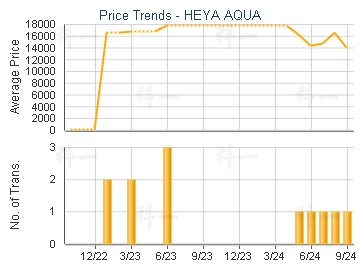 HEYA AQUA                                - Price Trends