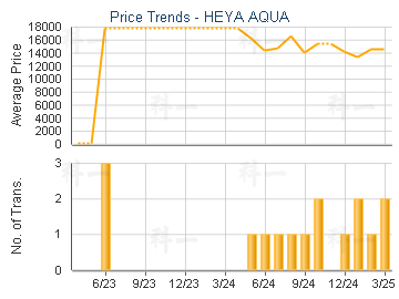 HEYA AQUA                                - Price Trends