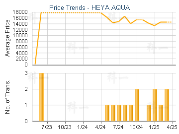 HEYA AQUA                                - Price Trends