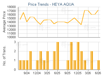 HEYA AQUA                                - Price Trends
