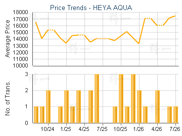 HEYA AQUA                                - Price Trends