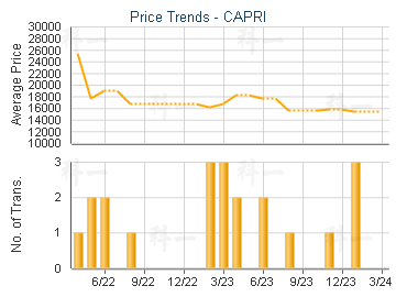 CAPRI                                    - Price Trends