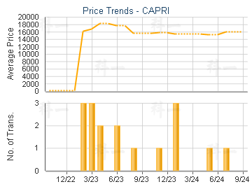 CAPRI                                    - Price Trends