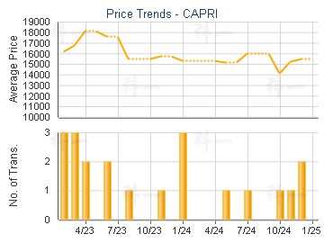 CAPRI                                    - Price Trends