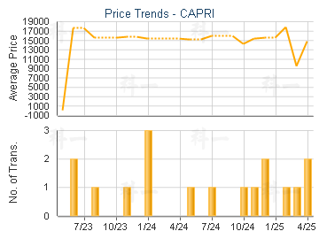 CAPRI                                    - Price Trends