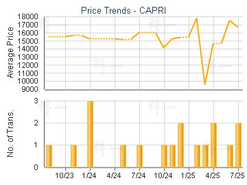 CAPRI                                    - Price Trends