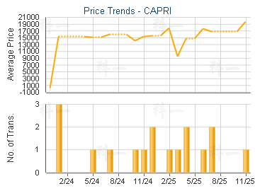 CAPRI                                    - Price Trends