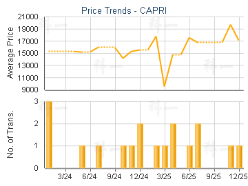 CAPRI                                    - Price Trends