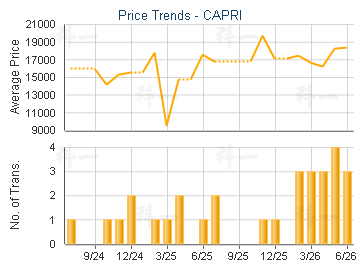 CAPRI                                    - Price Trends