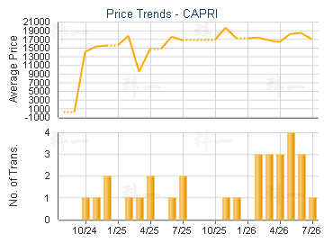 CAPRI                                    - Price Trends