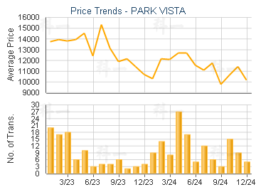 PARK VISTA                               - Price Trends